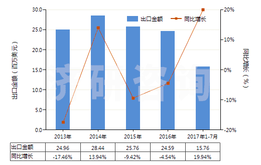 2013-2017年7月中國其他彈性紗線（未加捻或捻度每米不超過50轉）(HS54024490)出口總額及增速統(tǒng)計